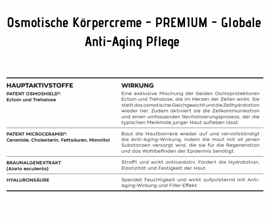 Infografik zur Osmotischen Körpercreme PREMIUM mit Hauptaktivstoffen Osmoshield, Microceramid, Braunalgenextrakt und Hyaluronsäure samt Anti-Aging-Wirkung.