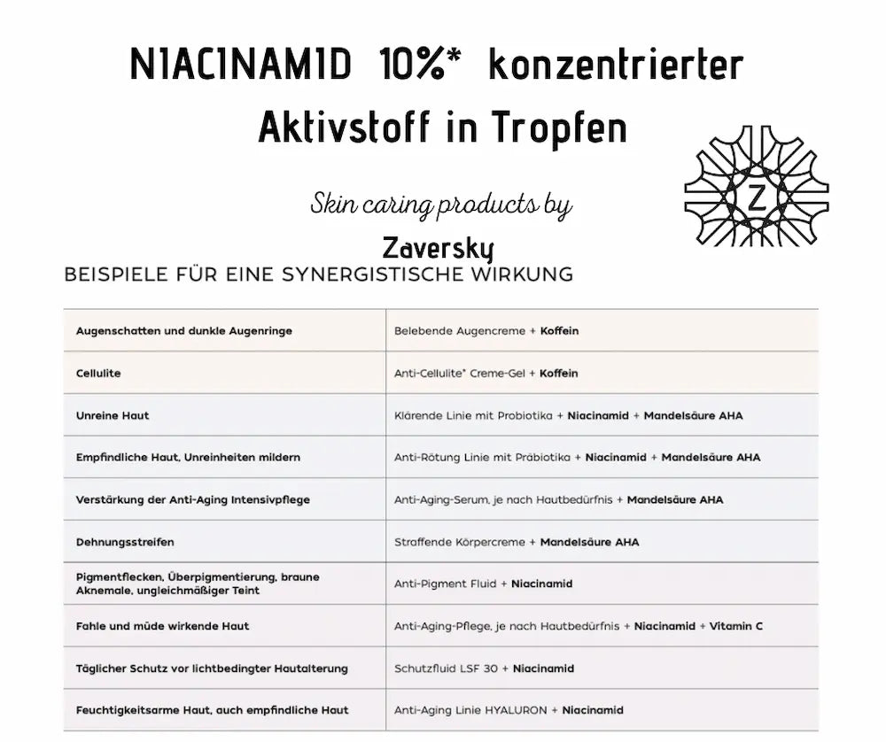 Infografik zu Niacinamid 10% Aktivstoff in Tropfen von Zaversky mit Tabelle zu synergistischen Wirkkombinationen und Hautbedürfnissen