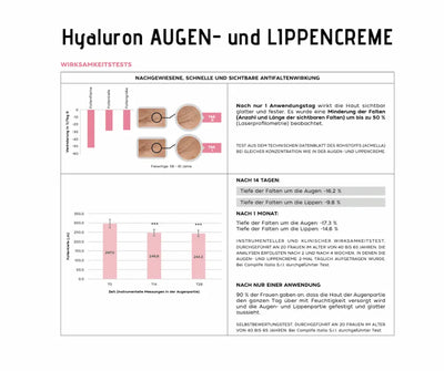 Infografik zur Hyaluron Augen- und Lippencreme mit Balkendiagrammen zur Faltentiefe und Hautbild-Vergleichsfotos vor und nach Anwendung.