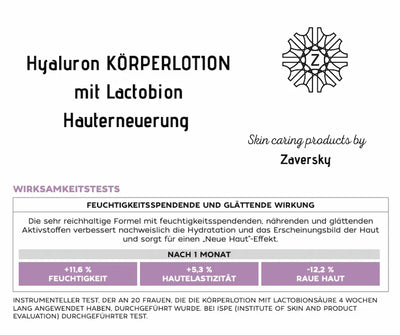 Zaversky CARE Z Hyaluron Körperlotion mit Lactobion – Infografik zu Wirksamkeitstests: +11,6 % Feuchtigkeit, +5,3 % Elastizität, -12,2 % raue Haut nach 1 Monat.