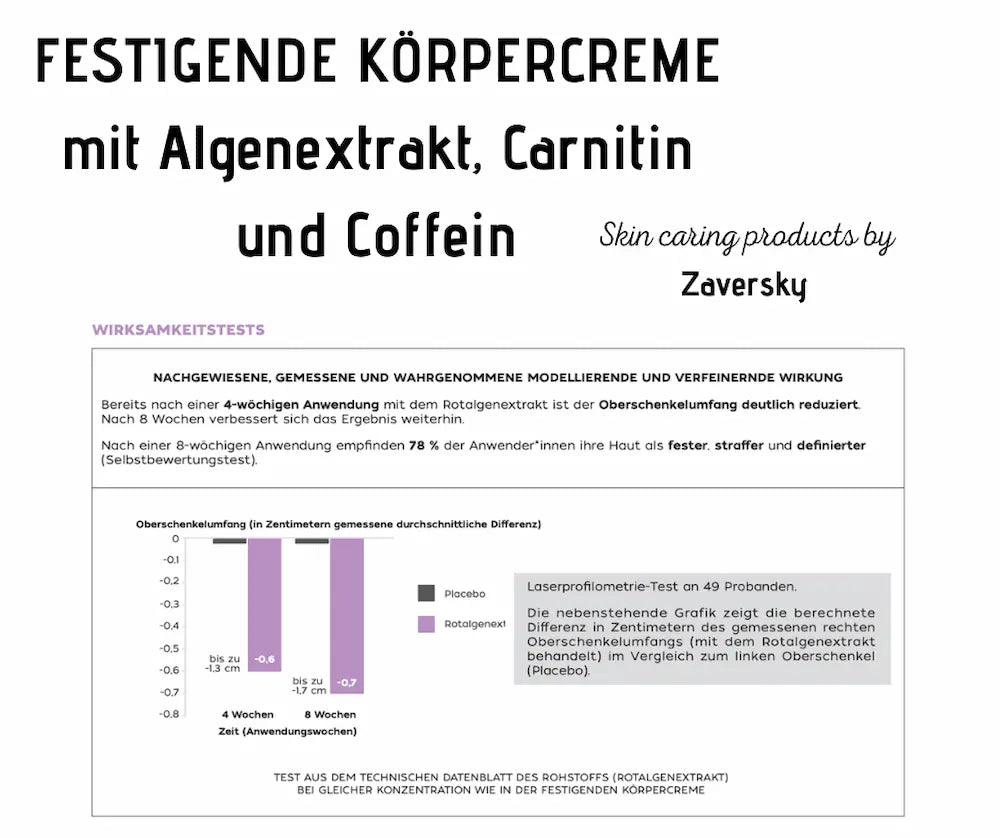 Infografik zur festigenden Körpercreme mit Algenextrakt, Carnitin und Coffein, inkl. Balkendiagramm zur Oberschenkelumfang-Reduktion nach 4 und 8 Wochen.
