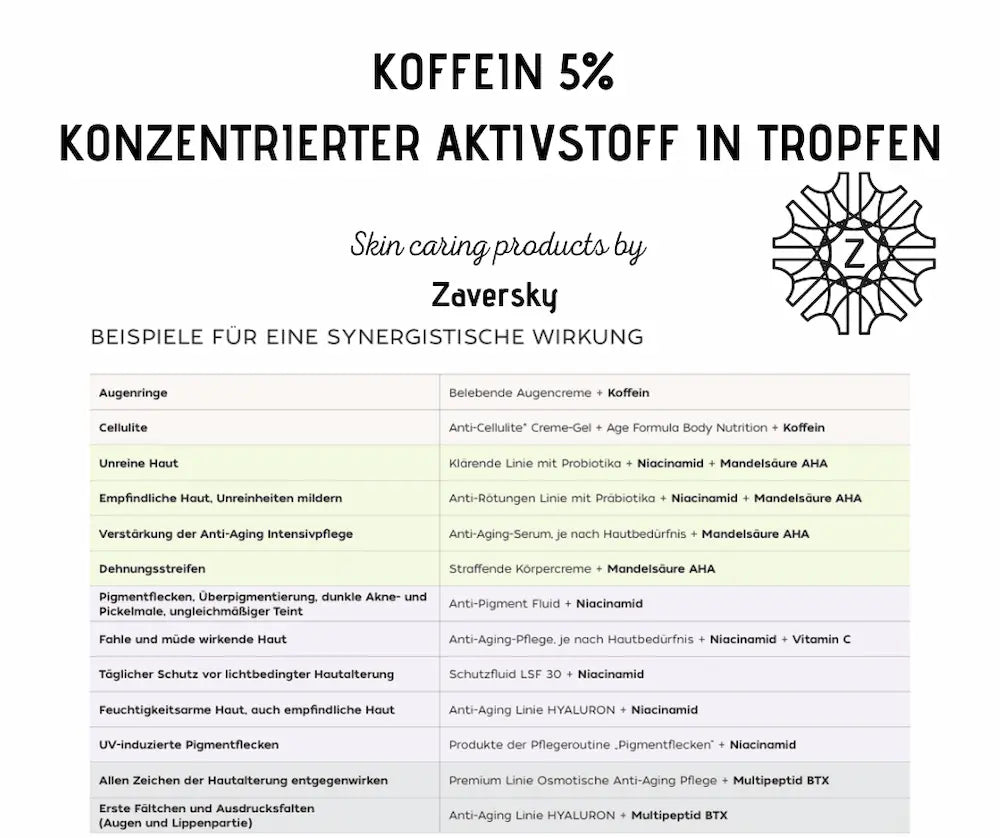 Infografik zu Koffein 5% Aktivstoff in Tropfen von Zaversky mit Tabelle zu synergistischen Wirkkombinationen für verschiedene Hautbedürfnisse.