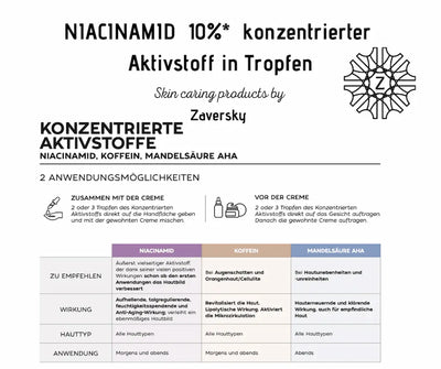 Infografik zu Niacinamid 10% konzentrierter Aktivstoff in Tropfen von Zaversky mit Wirkstoffen Koffein und Mandelsäure AHA, Anwendung und Vergleichstabelle