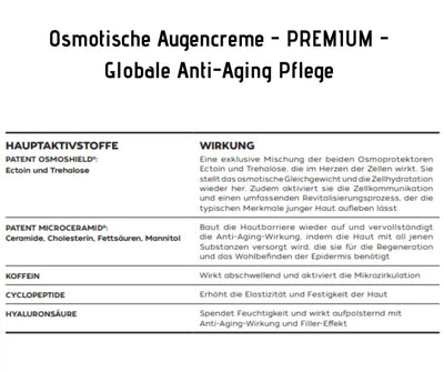 Infografik zur Osmotischen Augencreme PREMIUM mit Tabelle der Hauptaktivstoffe Osmoshield, Microceramid, Koffein, Cyclopeptide und Hyaluronsäure samt Wirkung