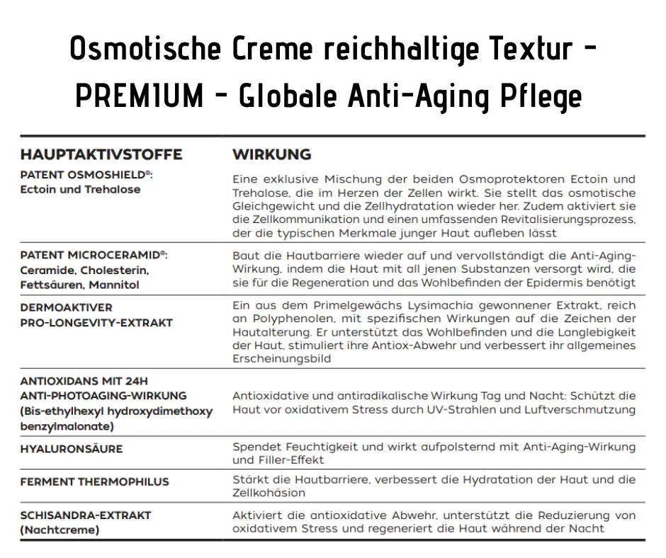 Infografik zur Osmotischen Creme PREMIUM mit Übersicht der Hauptaktivstoffe Ectoin, Trehalose, Ceramide und Hyaluronsäure samt Anti-Aging-Wirkung