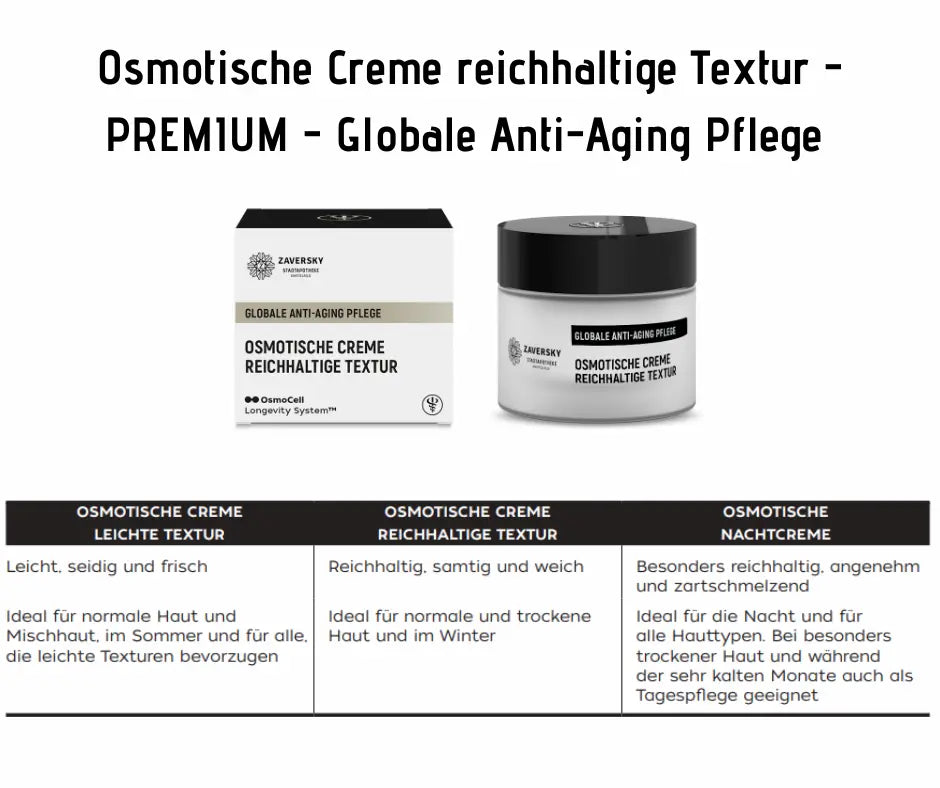 Infografik zur Osmotischen Creme reichhaltige Textur von Zaversky mit Verpackung, Tiegel und Vergleich der drei Texturvarianten für Anti-Aging Pflege