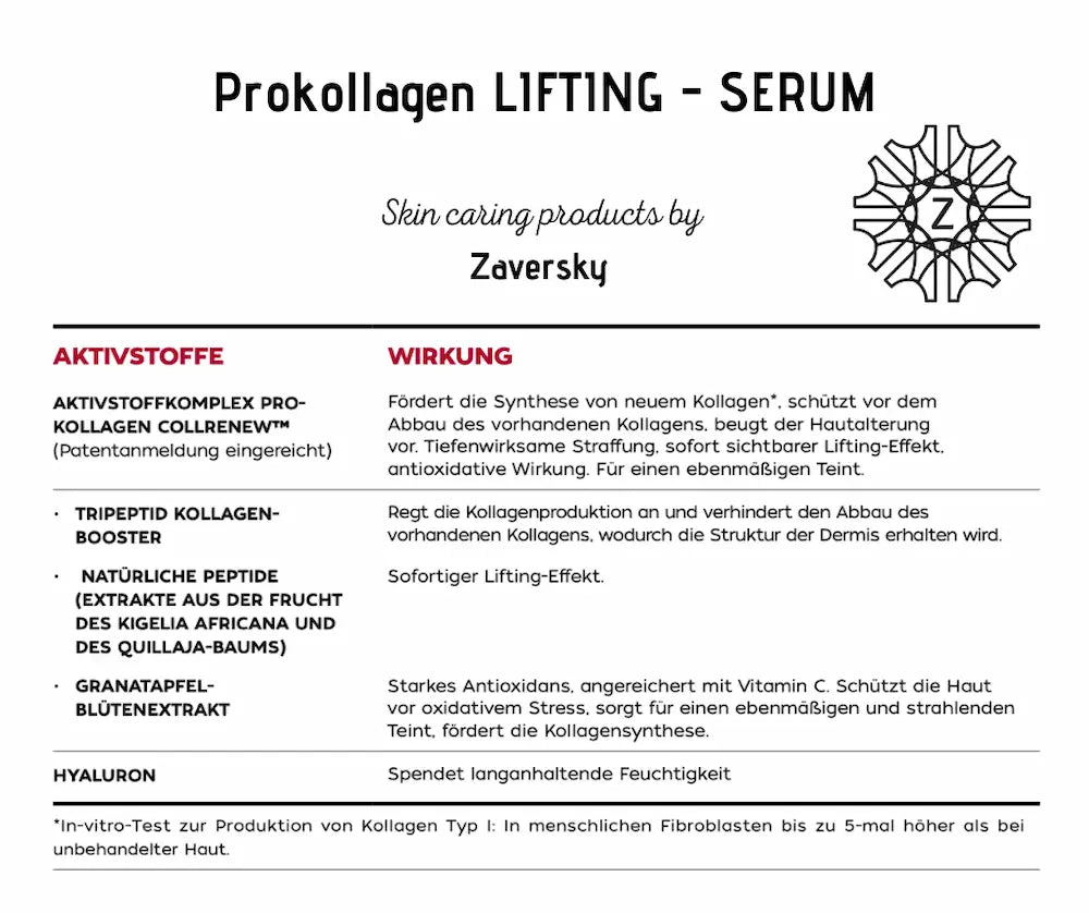 Infografik zum Prokollagen Lifting-Serum von CARE Z mit Tabelle zu Aktivstoffen wie Kollagen-Booster, Granatapfelextrakt und Hyaluron sowie deren Wirkung.